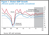 IMF World Economic Outlook Update Global GDP Growth Estimates 
