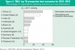 World Investment Report 2012 