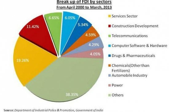 FDI trends for different sectors in India